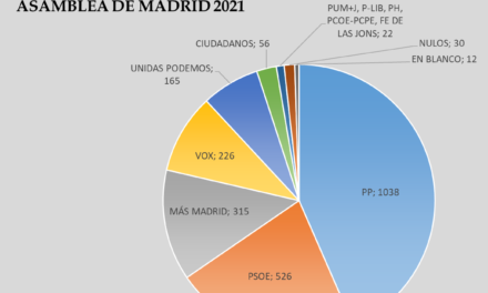 Resultados Asamblea de Madrid 2021 en Torrelaguna