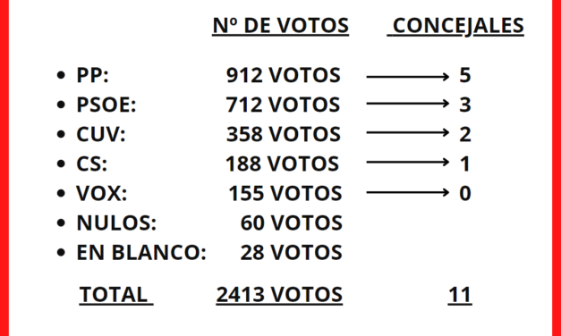 Elecciones Municipales – Torrelaguna 28 de mayo de 2023